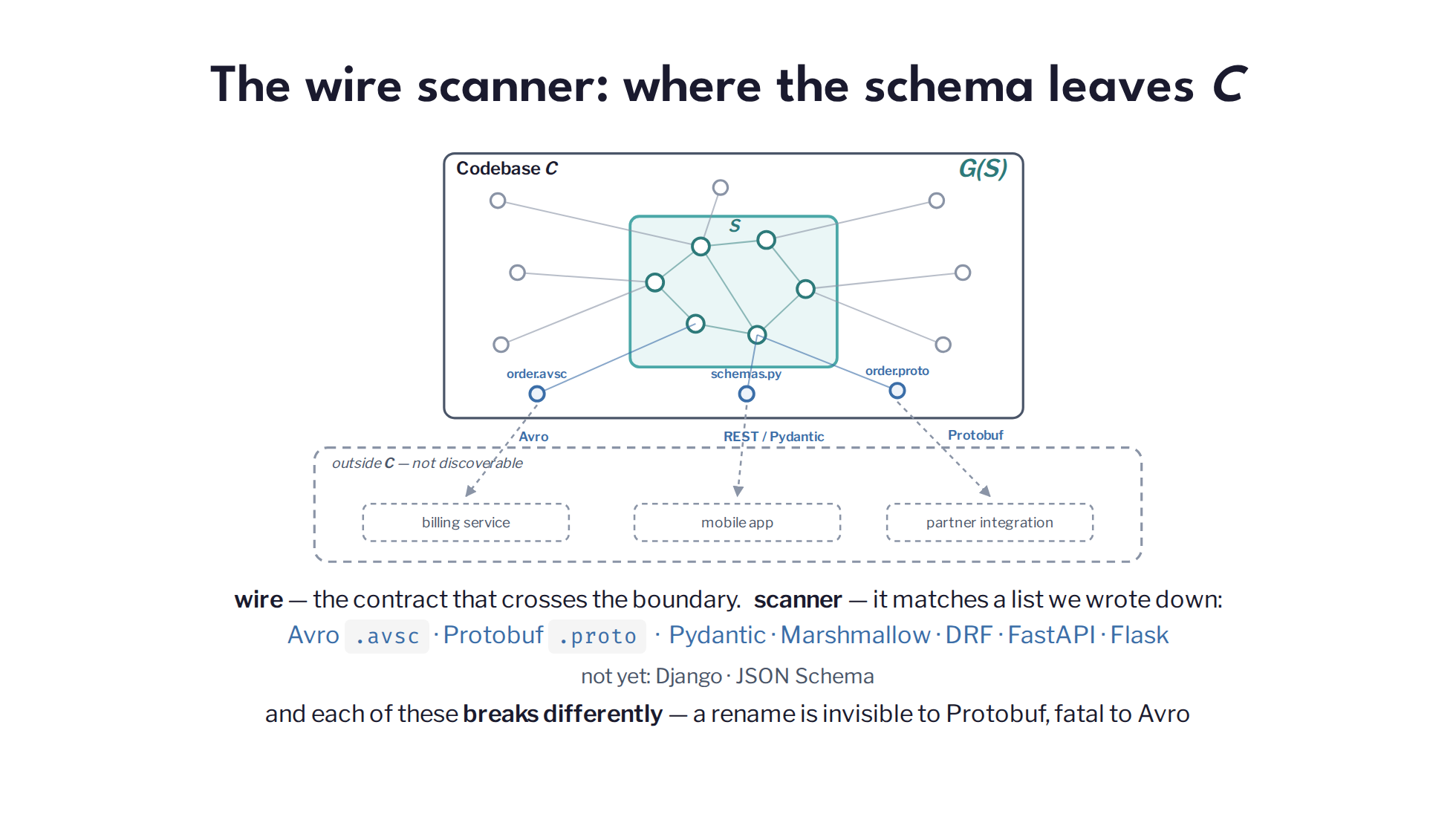 Slide 10: The wire scanner: where the schema leaves C