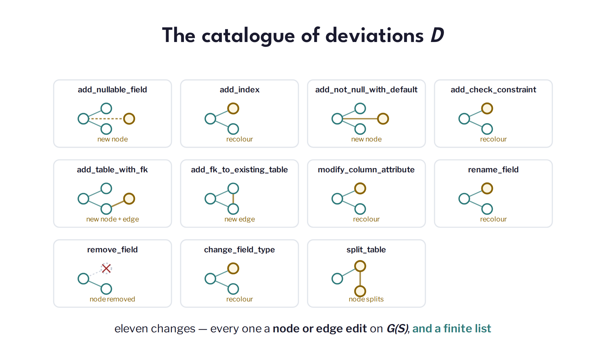 Slide 11: The catalogue of deviations D