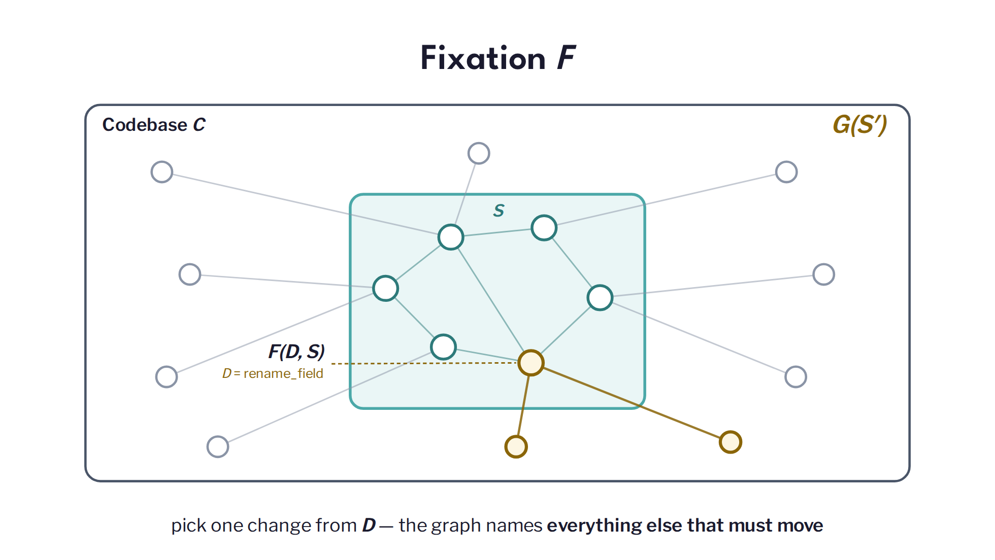 Slide 12: Fixation F