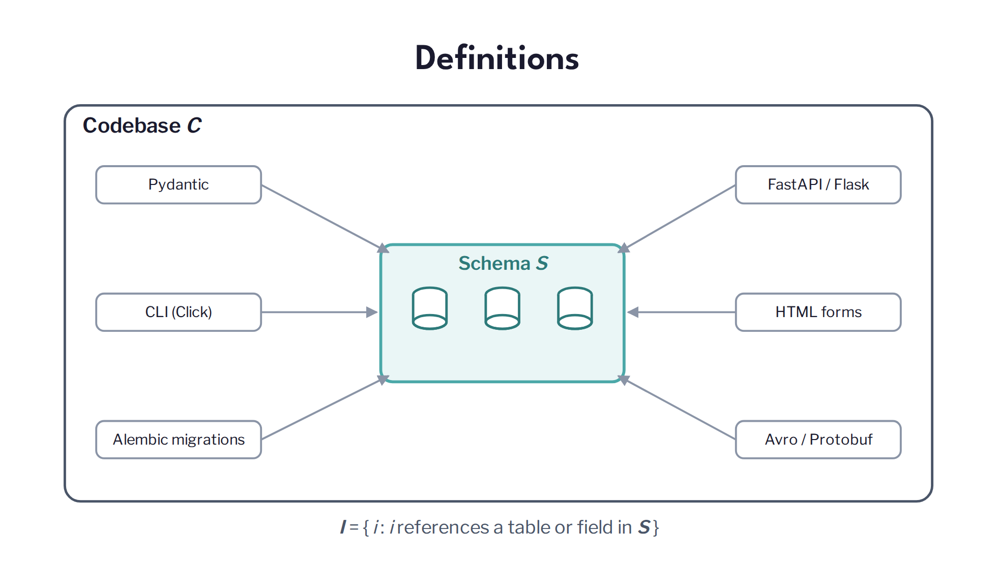 Slide 6: Definitions