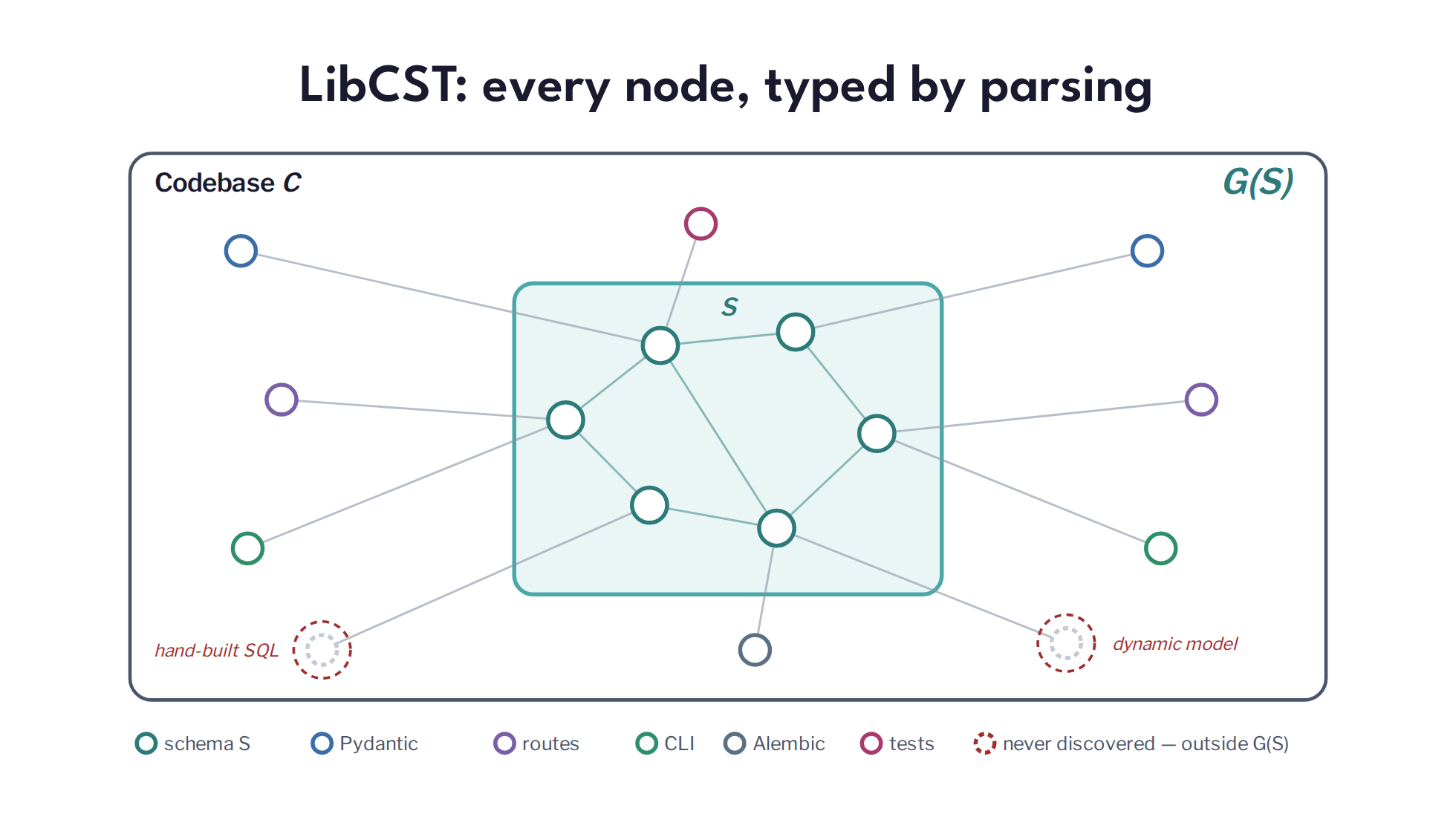 Slide 9: LibCST: every node, typed by parsing